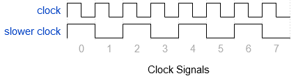 Clock examples